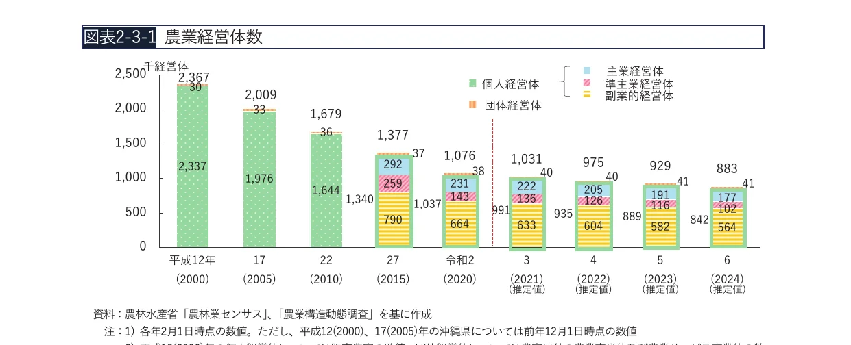 農業経営体数の推移を示す棒グラフ（2000年から2024年まで）