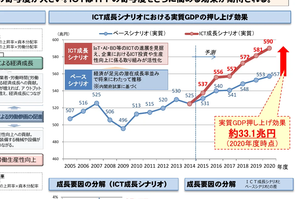 ICT成長シナリオとベースシナリオにおける実質GDPの押し上げ効果を示す複合グラフ。折れ線グラフでGDPの推移を示し、右上に実質GDP押し上げ効果の金額を強調表示している。