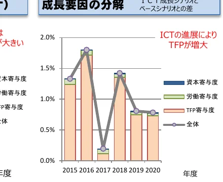 成長要因の分解とICTの進展によるTFP増加の比較グラフ