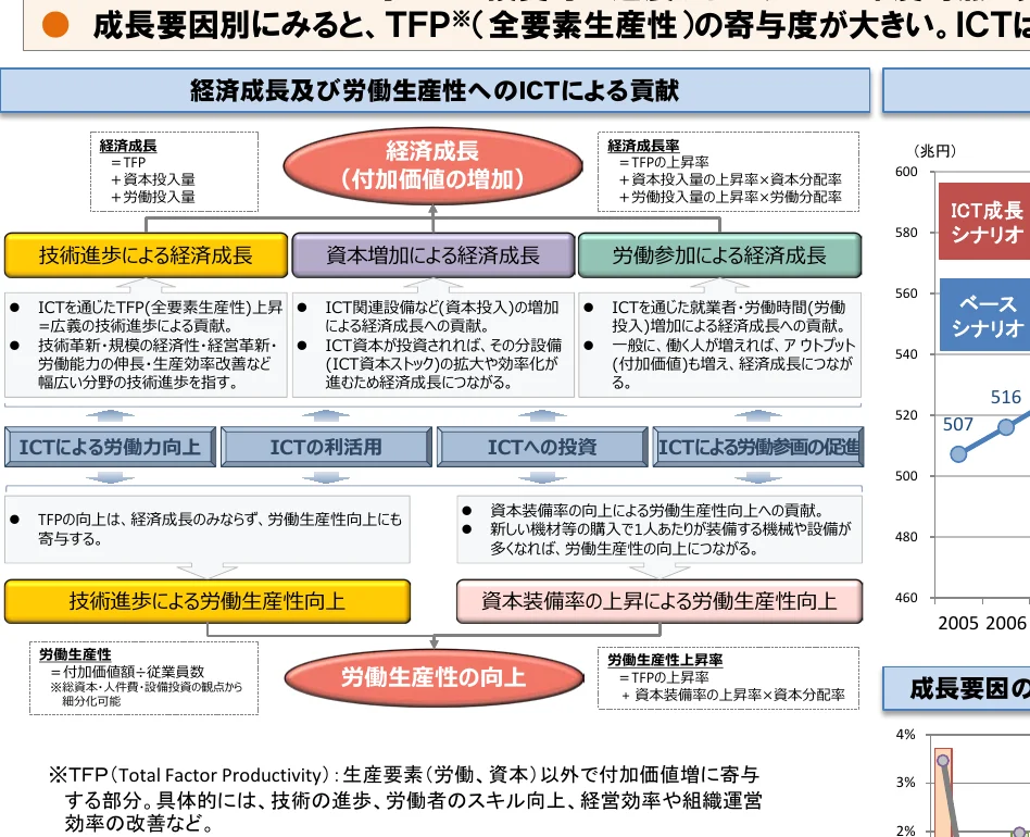 経済成長と労働生産性へのICTの貢献に関するインフォグラフィック