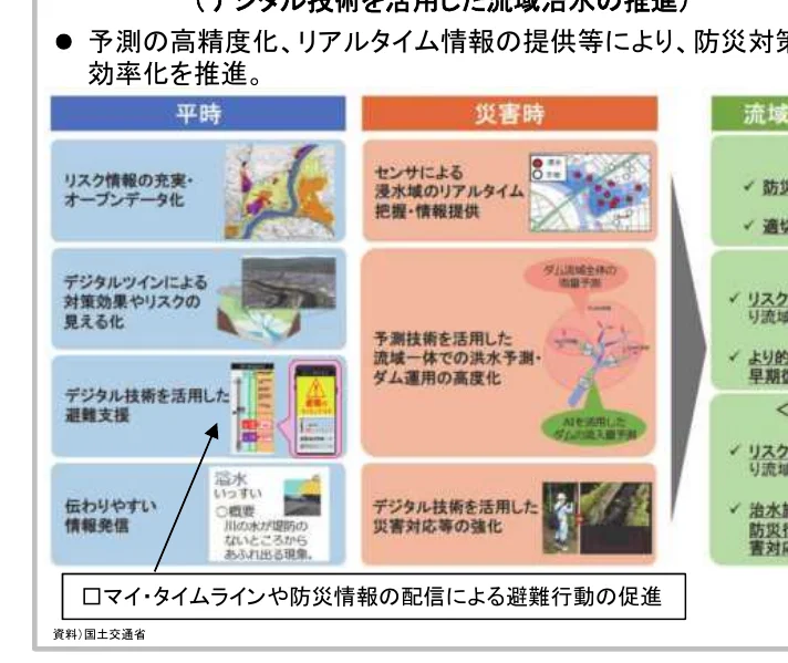 デジタル技術を活用した流域治水の推進に関する概念図