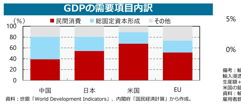 GDPの需要項目内訳を示す積み上げ棒グラフ