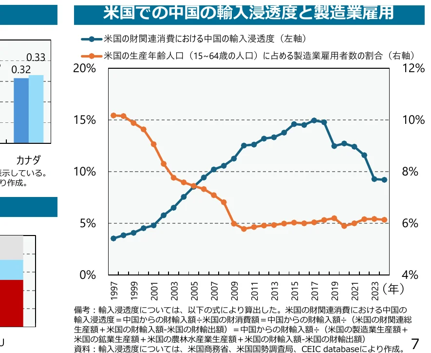 米国での中国の輸入浸透度と製造業雇用の推移を示す複合グラフ