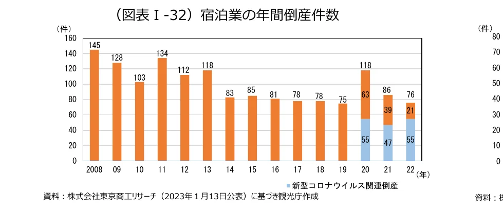 宿泊業の年間倒産件数の棒グラフ（2008年-2022年）