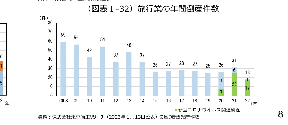 旅行業の年間倒産件数の棒グラフ（2008年-2022年）