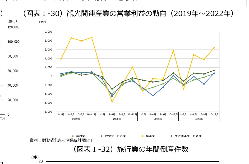 観光関連産業の営業利益の動向（2019年～2022年）と旅行業の年間倒産件数