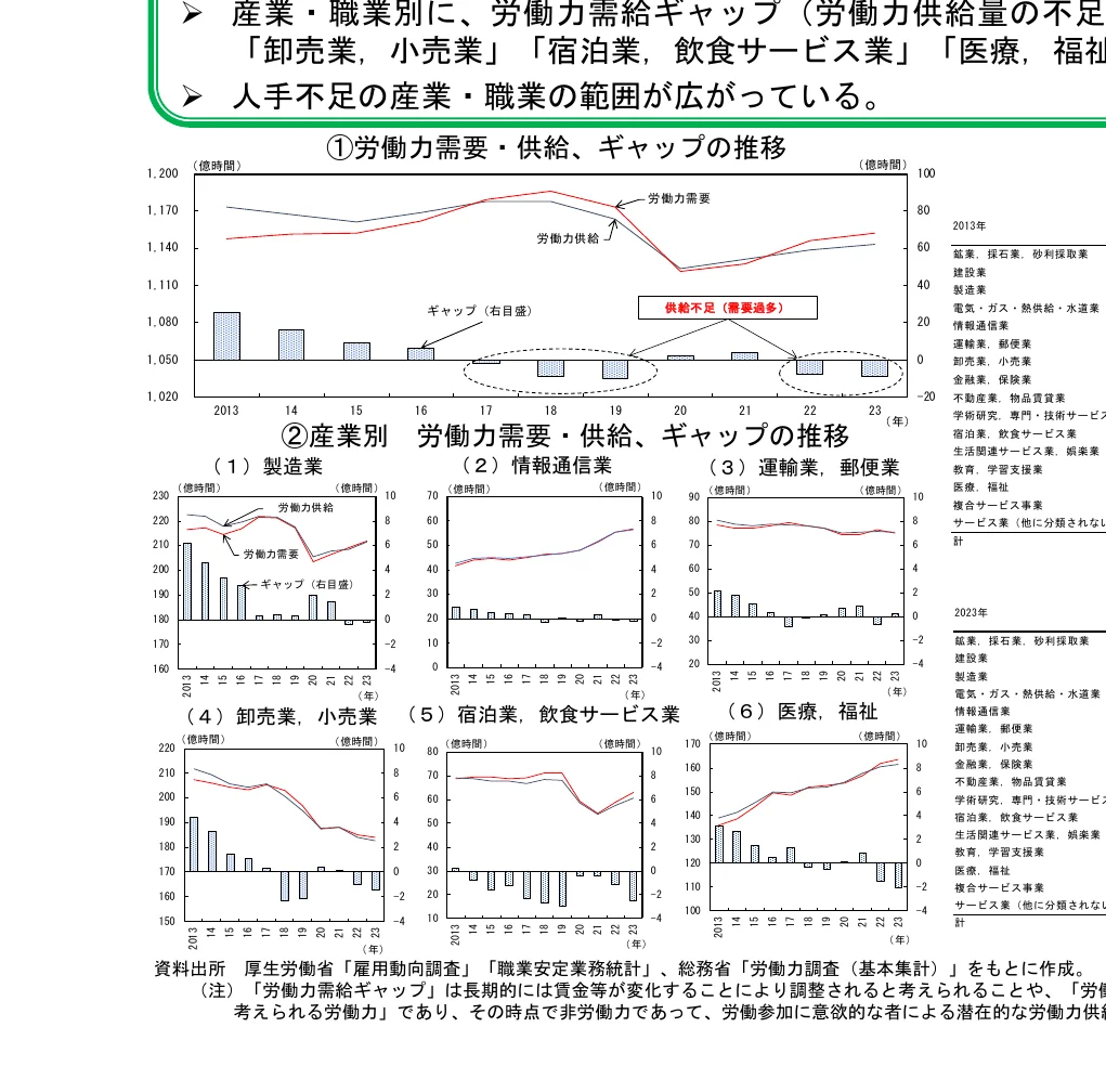 産業・職業別の労働力需給ギャップの推移を示す複合グラフ。棒グラフと折れ線グラフを組み合わせて、労働力需要、労働力供給、およびそのギャップ（右目盛り）の推移を示している。