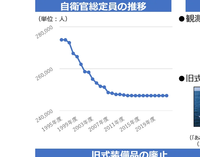自衛官総定員の推移を示す折れ線グラフ
