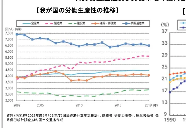 各産業の労働生産性の推移を示す折れ線グラフ