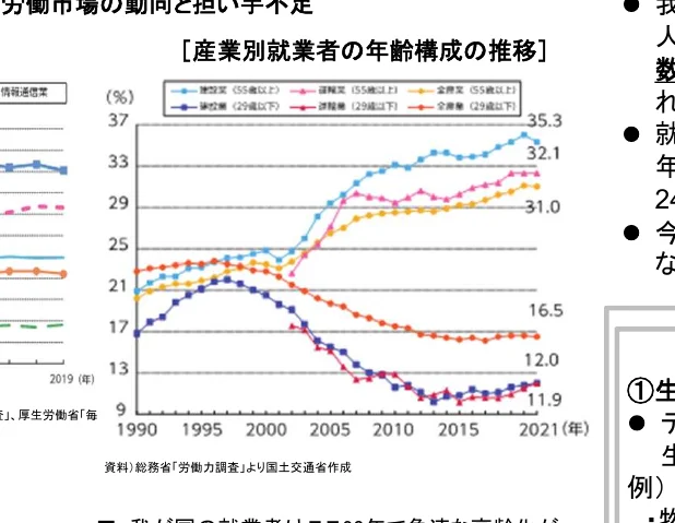 産業別の就業者の年齢構成の推移を示す折れ線グラフ