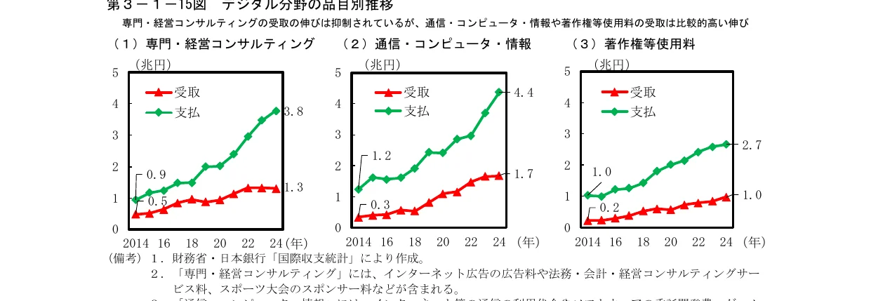 デジタル分野の品目別推移を示す3つの折れ線グラフ（専門・経営コンサルティング、通信・コンピュータ・情報、著作権等使用料の受取と支払の推移、2014年から2024年）