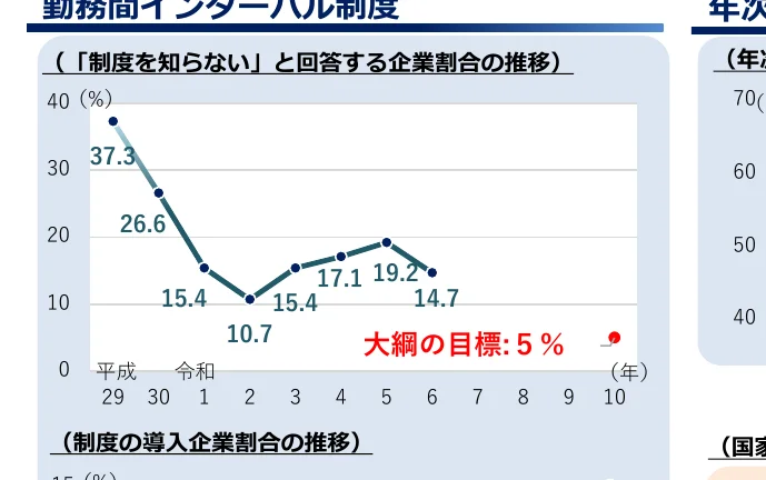 「制度を知らない」と回答する企業割合の推移を示す折れ線グラフ