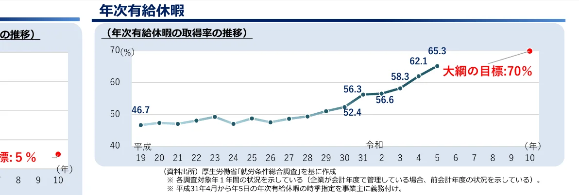 年次有給休暇の取得率の推移を示す折れ線グラフ。平成19年から令和10年までのデータを示しており、取得率は年々上昇傾向にある。大綱の目標として70%が設定されている。