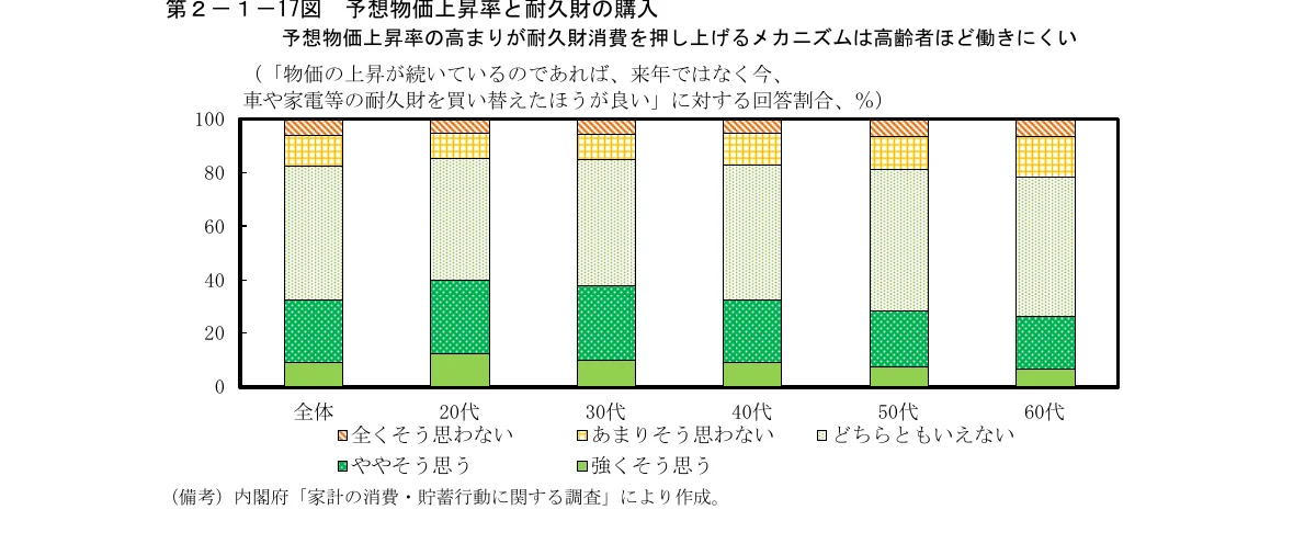 予想物価上昇率と耐久財の購入に関する年代別の回答割合を示す積み上げ棒グラフ