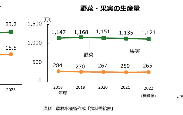 野菜と果物の生産量の推移を示す折れ線グラフ