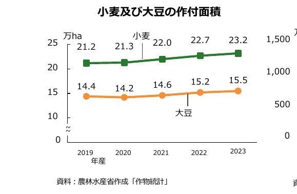 小麦と大豆の作付面積の推移を示す折れ線グラフ