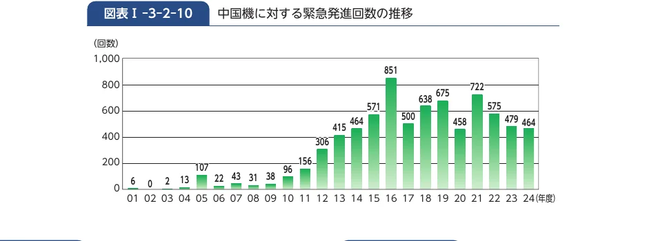 中国機に対する緊急発進回数の推移を示す棒グラフ（2001年度-2024年度）