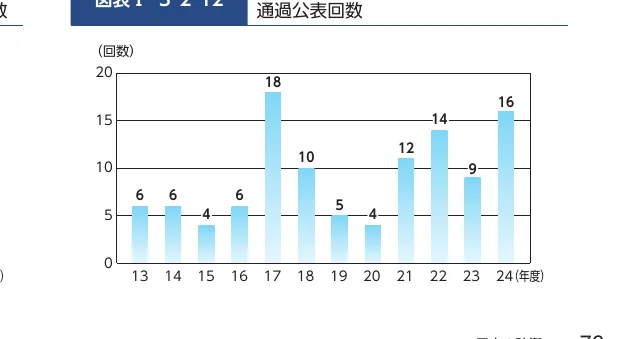 通過公表回数の棒グラフ（年度13-24）