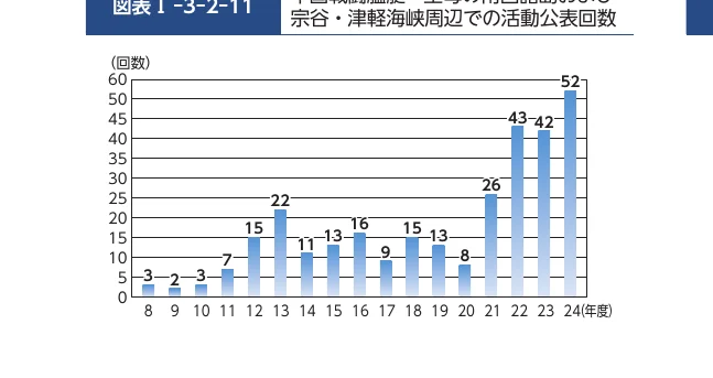 宗谷・津軽海峡周辺での活動公表回数の棒グラフ（年度8-24）