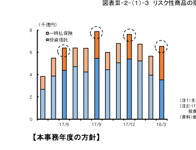 リスク性商品の販売額の推移を示す積み上げ棒グラフ