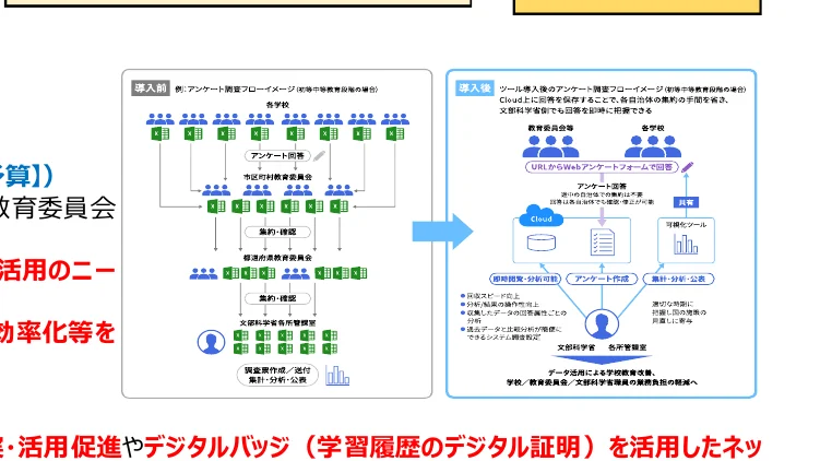 アンケート回答のフロー図（導入前と導入後）