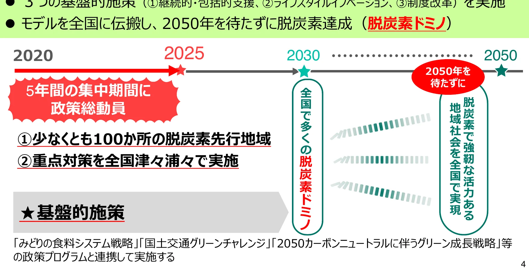 2020年から2050年までの脱炭素化のロードマップと主要施策