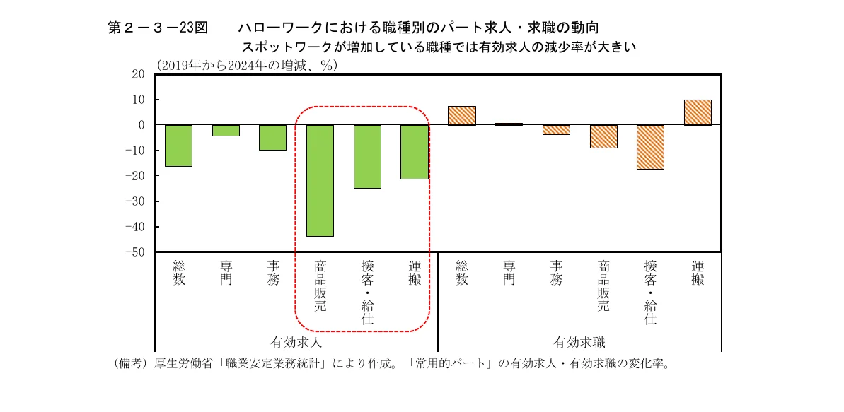 ハローワークにおける職種別のパート求人・求職の動向を示す棒グラフ。スポットワークが増加している職種では有効求人の減少率が大きいことを示している。