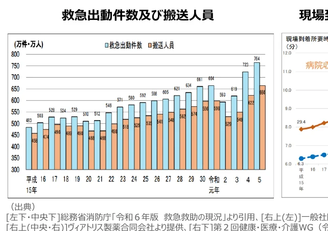 救急出動件数及び搬送人員の棒グラフと、現場到着所要時間の折れ線グラフ