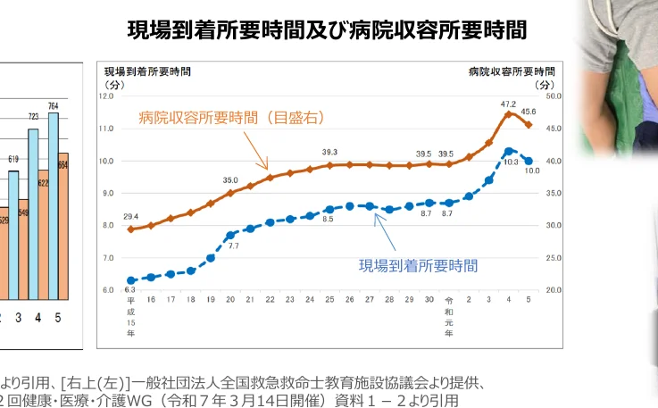現場到着所要時間と病院収容所要時間の推移を示す複合グラフ