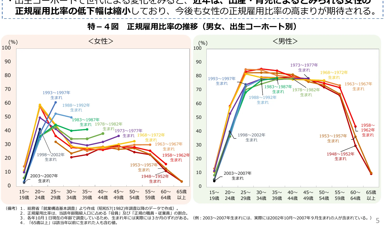 男女・出生コホート別の正規雇用比率の推移を示す折れ線グラフ