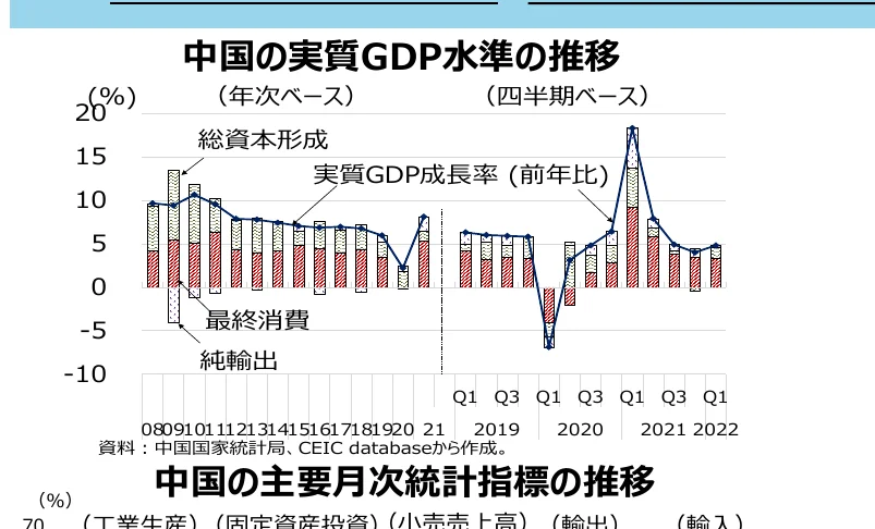 中国の実質GDP水準の推移（年次ベースと四半期ベース）を示す複合グラフ。棒グラフは総資本形成、最終消費、純輸出の内訳を示し、折れ線グラフは実質GDP成長率（前年比）を表している。