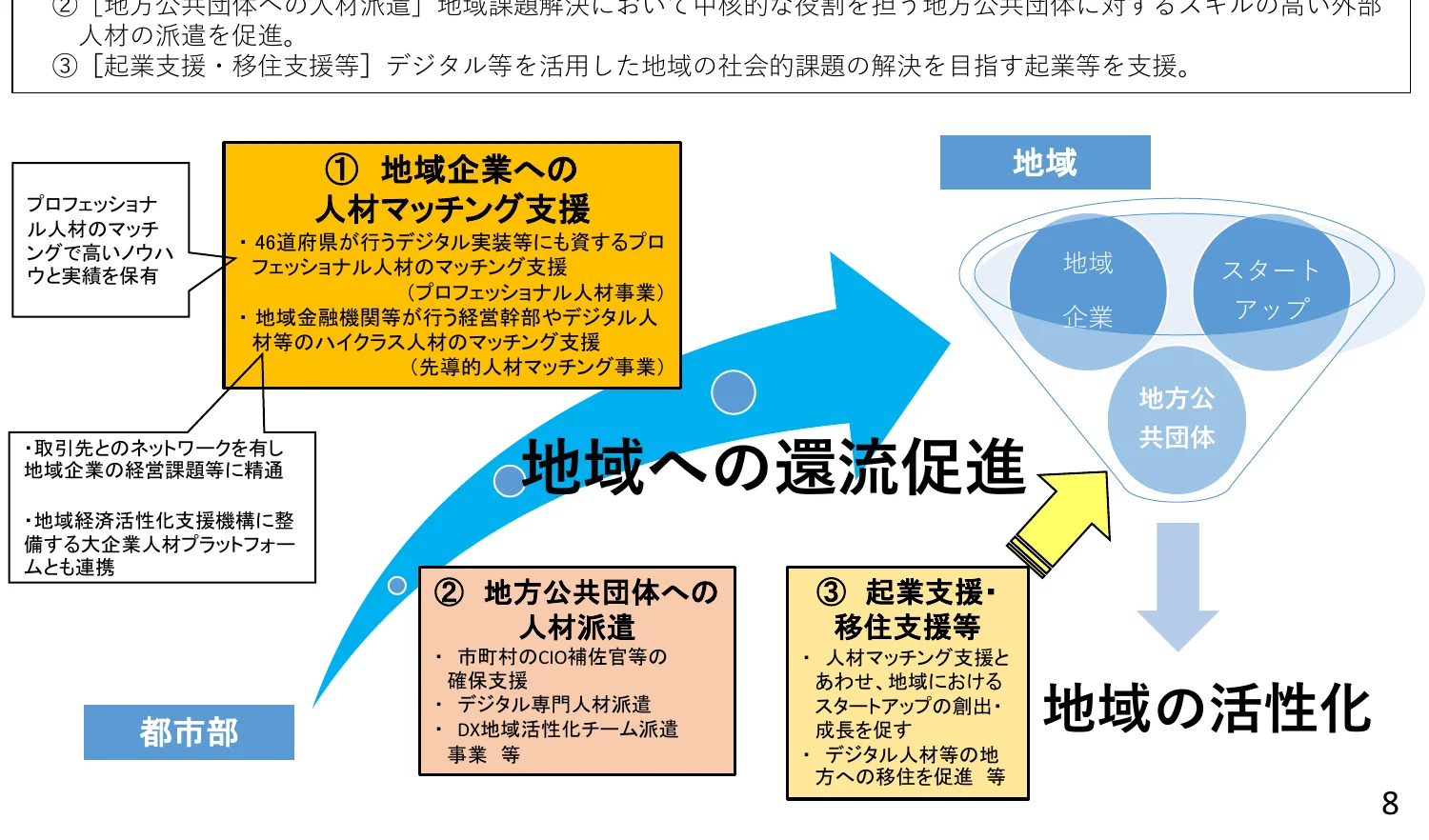地域活性化のための人材マッチング支援、地方公共団体への人材派遣、起業支援・移住支援等に関するインフォグラフィック