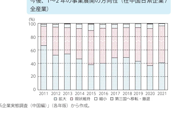 2011年から2021年までの事業展開の方向性を示す積み上げ棒グラフ（全産業）