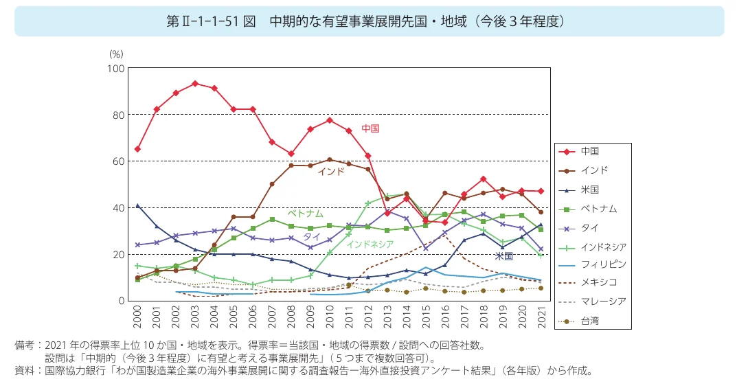 中期的な有望事業展開国・地域（今後3年程度）の推移を示す折れ線グラフ