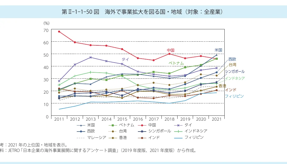 海外で事業拡大を図る国・地域（対象：全産業）の2011年から2021年までの推移を示す折れ線グラフ