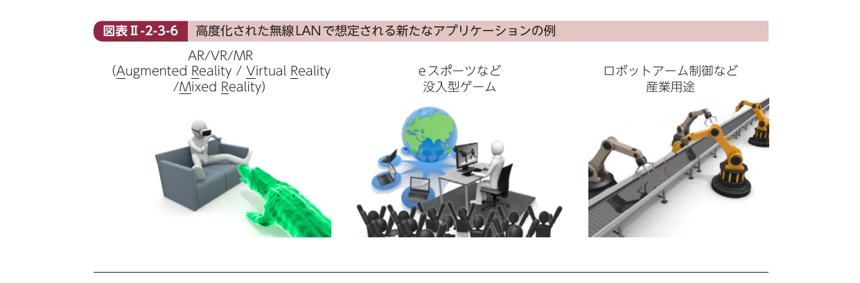 高度化された無線LANで想定される新たなアプリケーションの例として、AR/VR/MR、eスポーツなどの没入型ゲーム、ロボットアーム制御などの産業用途の3つの例がイラストで示されている。