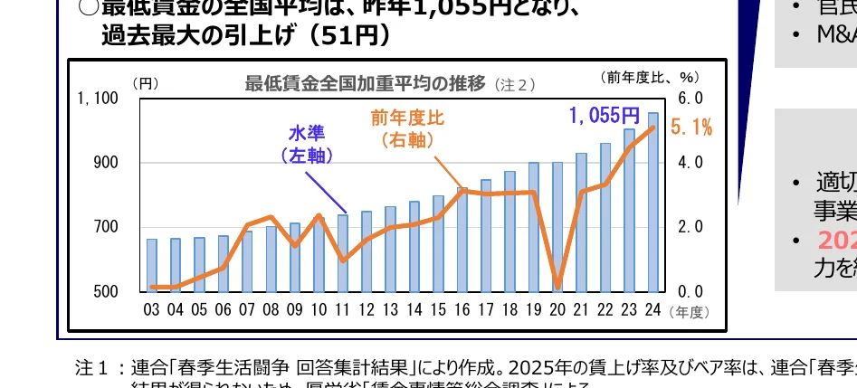 最低賃金の全国加重平均の推移と前年度比