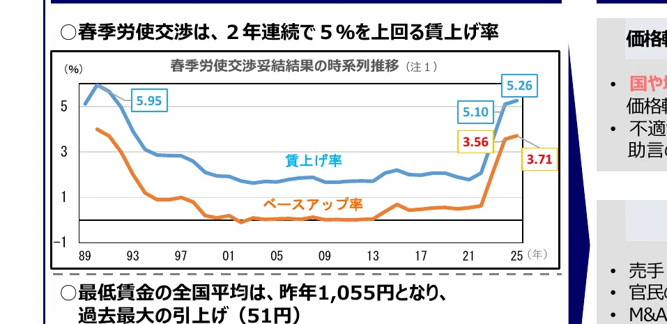 春季労使交渉の結果の時系列推移を示す折れ線グラフ。賃上げ率とベースアップ率の2つの系列があり、それぞれ年ごとの変動を示している。