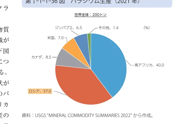 2021年の世界におけるパラジウム生産量の国別割合を示す円グラフ。南アフリカが40.0%、ロシアが37.0%を占めています。