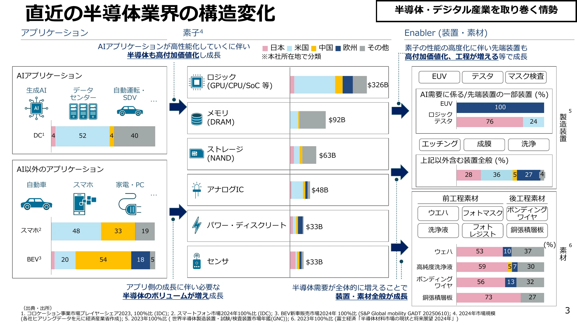 半導体産業の構造変化と関連産業の動向を示すインフォグラフィック。アプリケーション別の市場規模、半導体素子の種類別市場規模、および製造装置・素材の市場動向を棒グラフや円グラフ、アイコンを用いて視覚的に表現している。