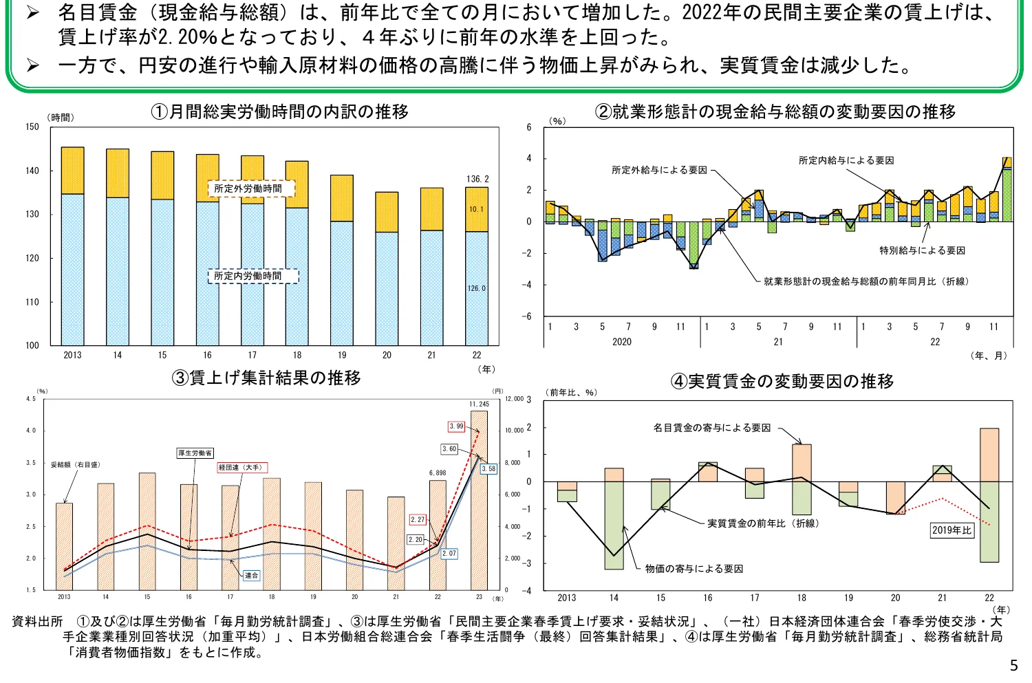 賃上げ集計結果と実質賃金の変動要因の推移を示す複合グラフ