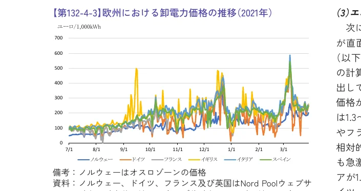 欧州における卸電力価格の推移（2021年）