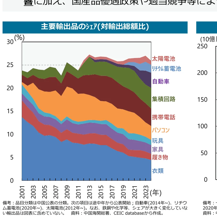 主要輸出品のシェア（対輸出総額比）の推移を示す積み上げ面グラフ
