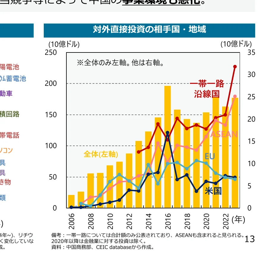 対外直接投資の相手国・地域別の推移を示す複合グラフ（棒グラフと折れ線グラフ）