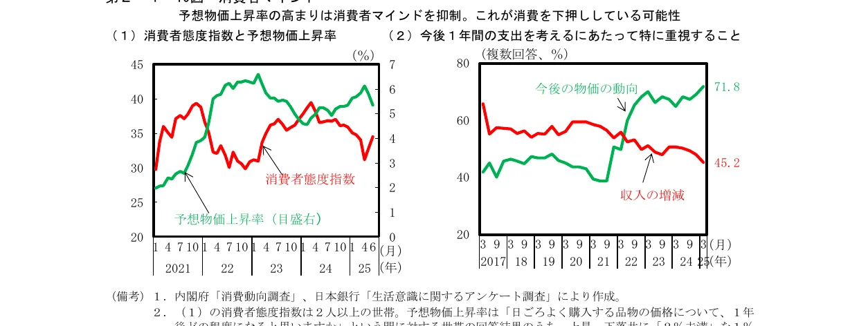 消費者態度指数と予想物価上昇率の推移を示す折れ線グラフと、今後の物価動向と収入の増減に関する折れ線グラフ