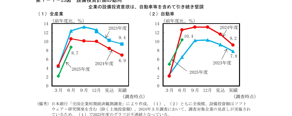 企業の設備投資意欲の動向（全産業と自動車別）