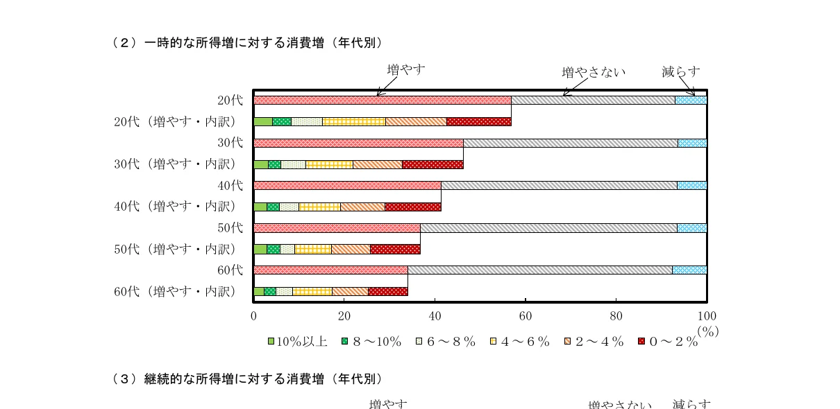 一時的な所得増に対する消費増（年代別）の横棒グラフ
