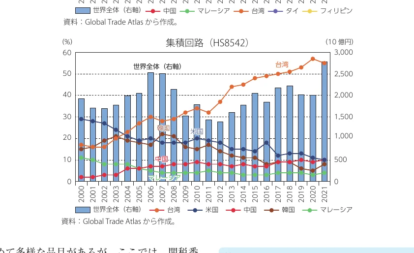 集積回路（HS8542）の輸出入額の推移を示す複合グラフ。左軸は世界全体（右軸）の割合（%）、右軸は各国の輸出入額（10億円）を示し、棒グラフと折れ線グラフで構成されている。