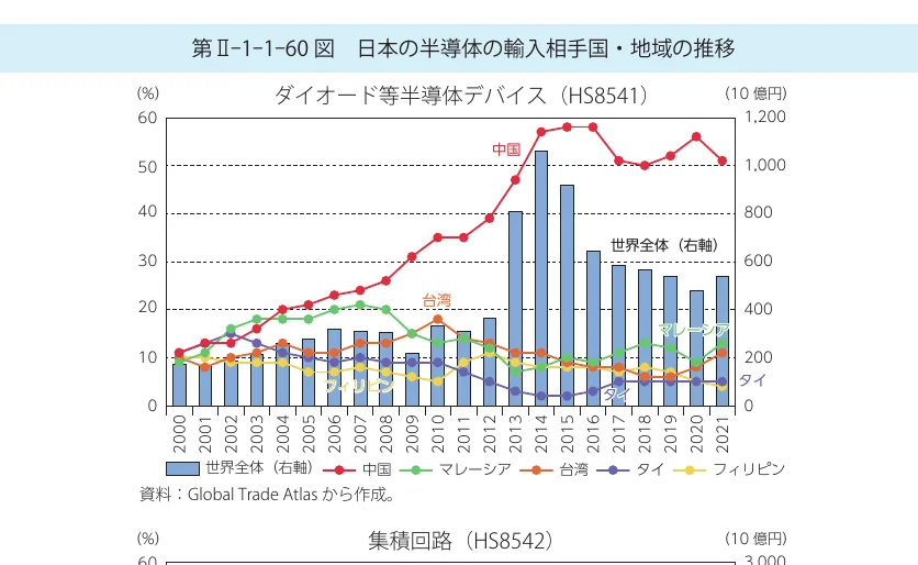 日本の半導体の輸入相手国・地域の推移（ダイオード等半導体デバイス、集積回路）