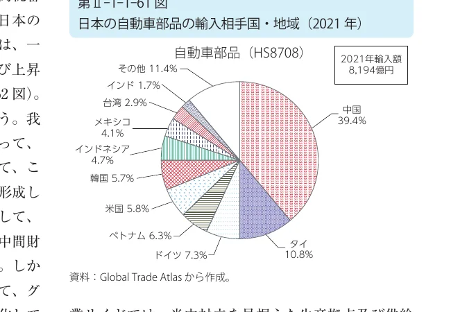 日本の自動車部品の輸入相手国・地域（2021年）